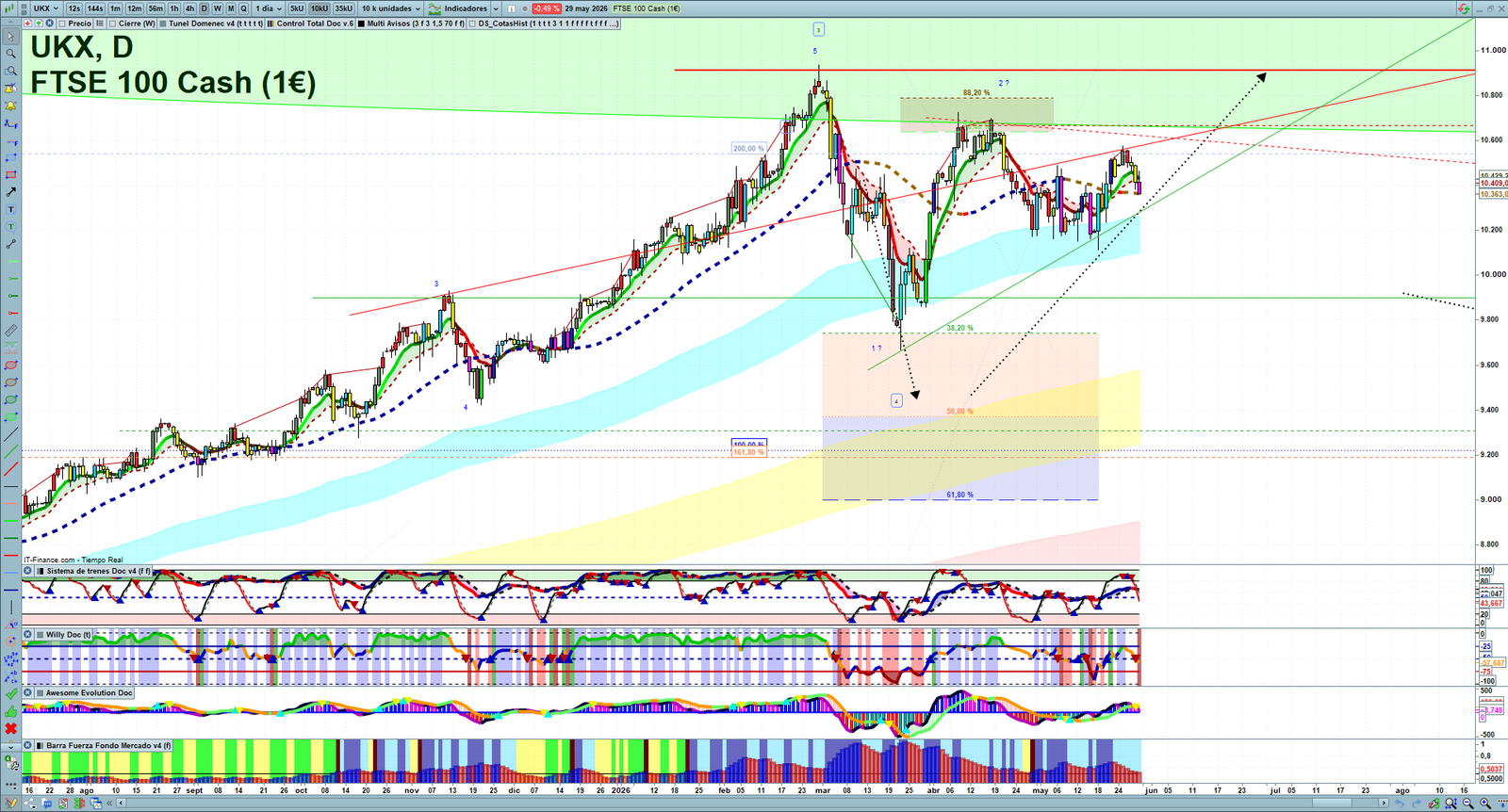 FTSE daily technical analysis chart showing key levels, price action and possible reaction zones
